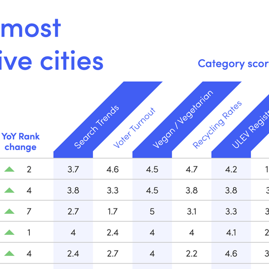 Bath ranks top in the UK's most progressive cities